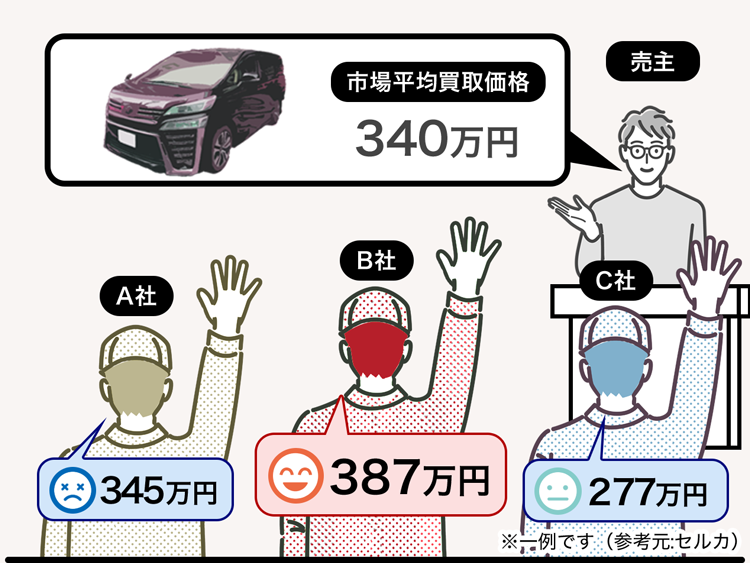買取価格を比較