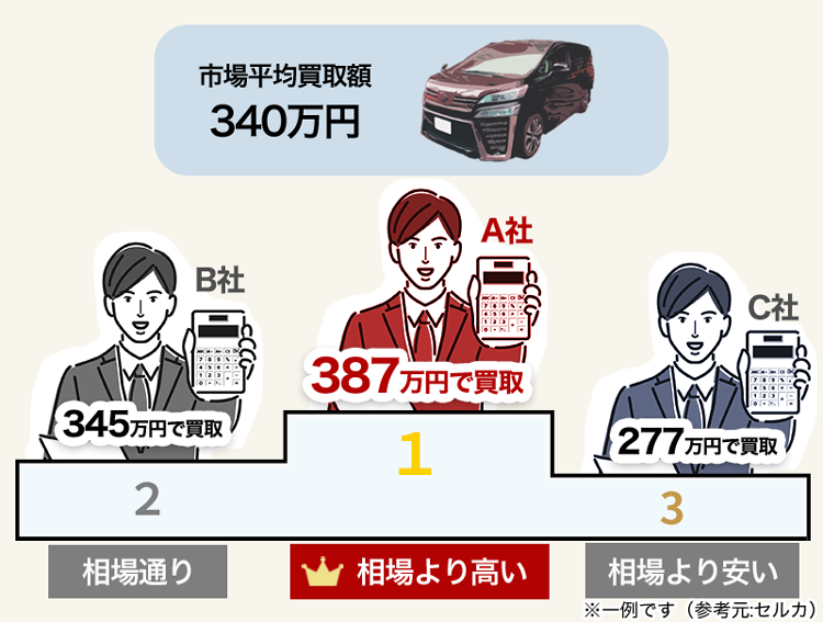 市場平均買取額